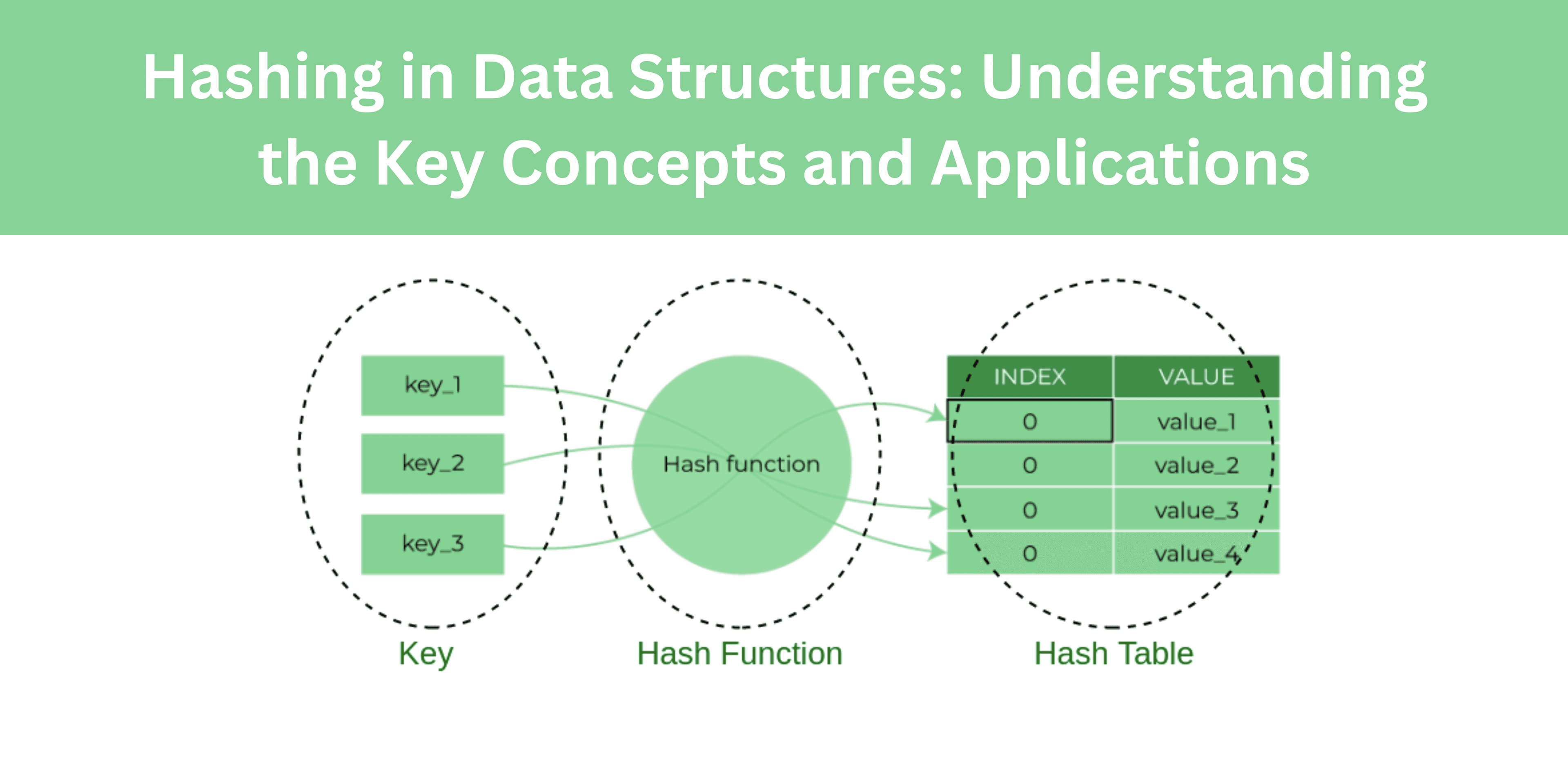 Hashing in Data Structures: Understanding the Key Concepts and Applications