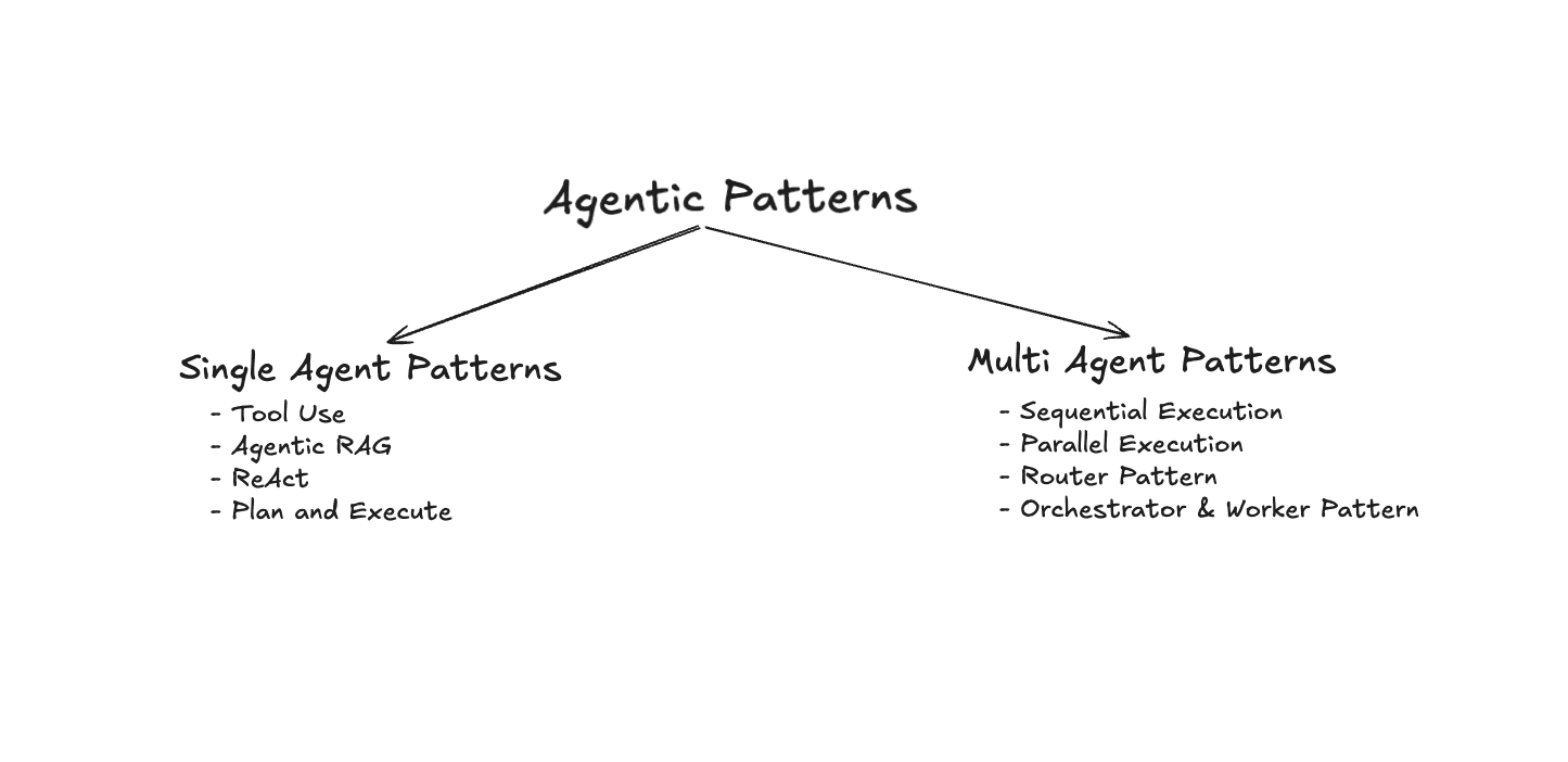 Agentic Systems Are Just Patterns